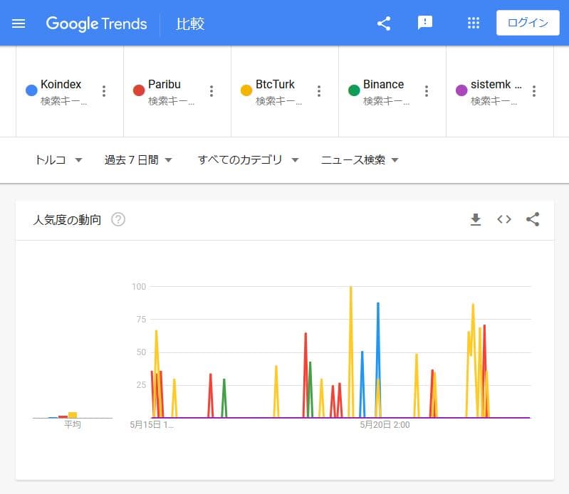 Google trends koindex competitors news